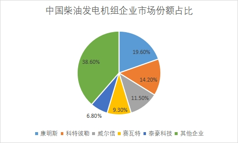 市场份额占比