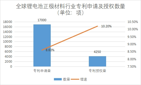 专利申请及授权数量