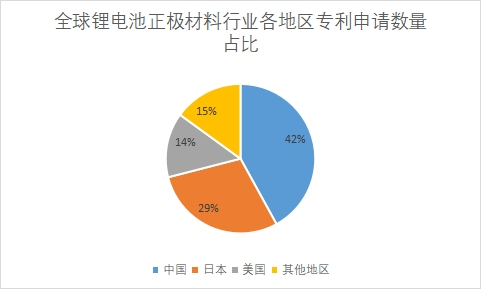 各地区专利申请数量占比