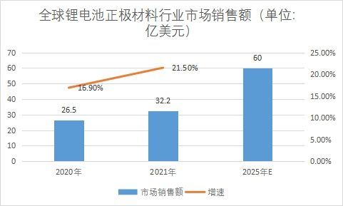 市场销售额