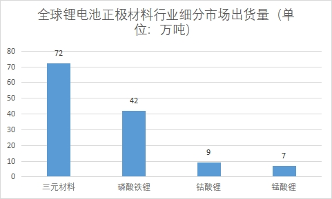 细分市场出货量