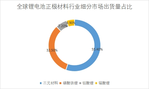 细分市场出货量占比