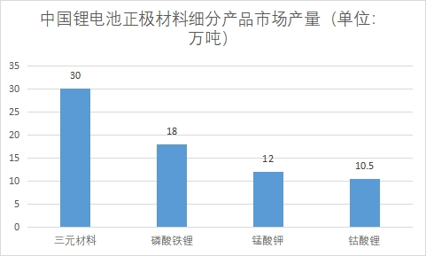 细分市场产量