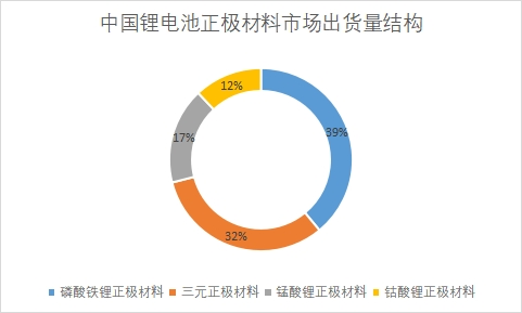 市场出货量结构