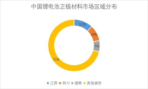 市场区域分布