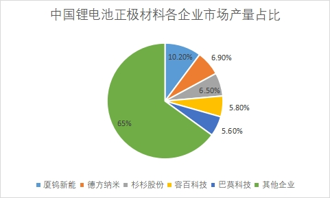 各企业市场产量占比