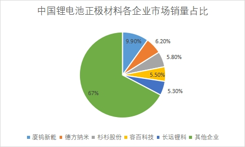 各企业市场销量占比