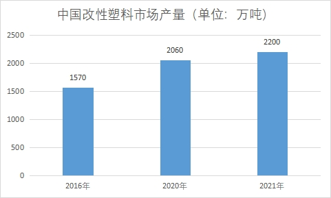 市场产量