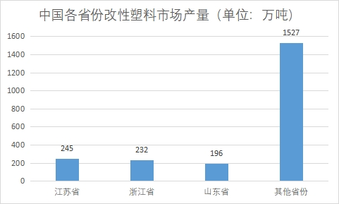 各省份市场产量