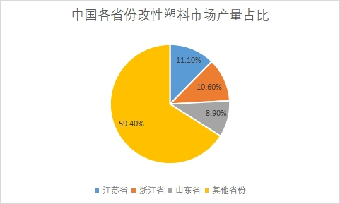 各省份市场产量占比