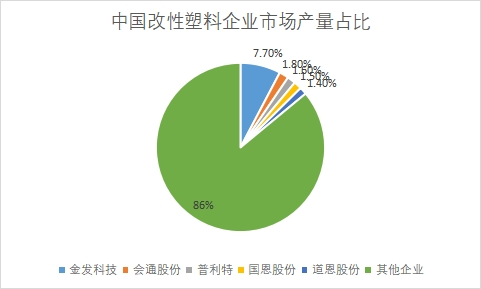 各企业市场产量占比