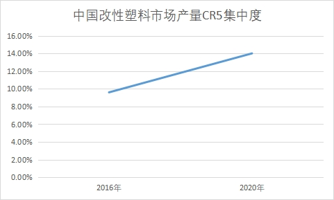 市场产量CR5集中度