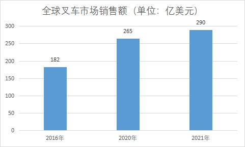 市场销售额