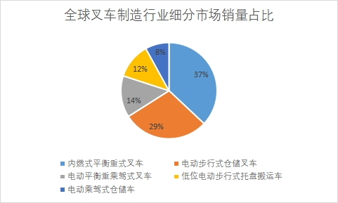 细分市场销量占比