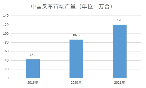 市场产量