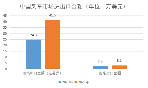 市场进出口金额