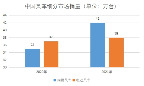 细分市场销量