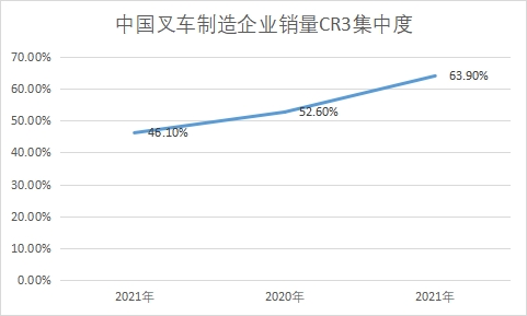 企业销量CR3集中度