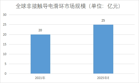 市场规模