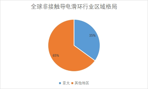 区域格局