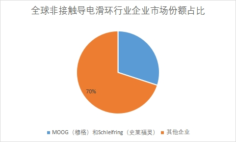 企业市场份额占比