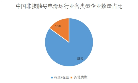 各类型企业数量占比