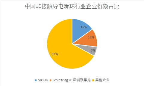 企业市场份额占比