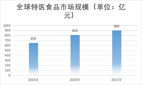 市场规模