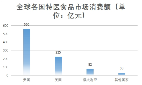 各国市场消费额