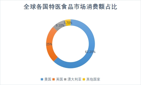 各国市场消费额占比