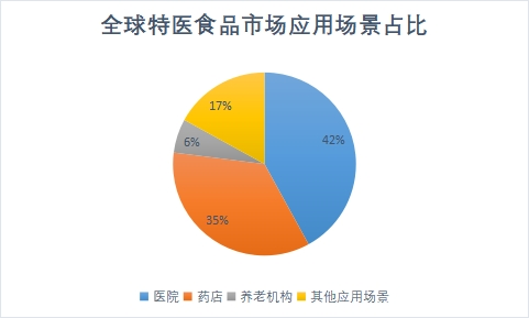 市场应用场景占比