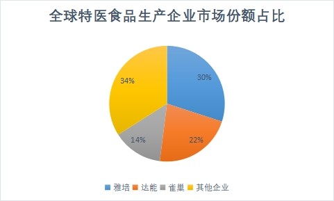 生产企业市场份额占比