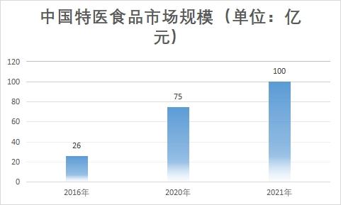 市场规模