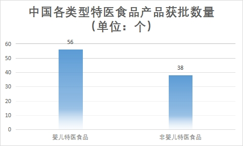 各类型产品获批数量