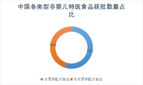 各类型非婴儿特医食品获批数量占比