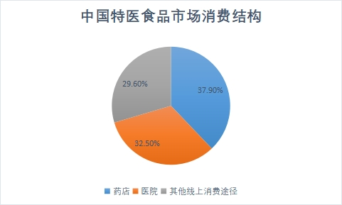 市场消费结构