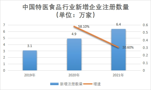 新增企业注册数量