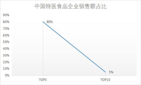 企业销售额占比