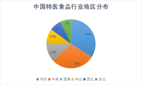 地区分布