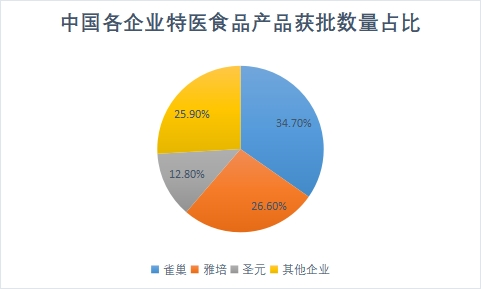 各企业产品获批数量占比