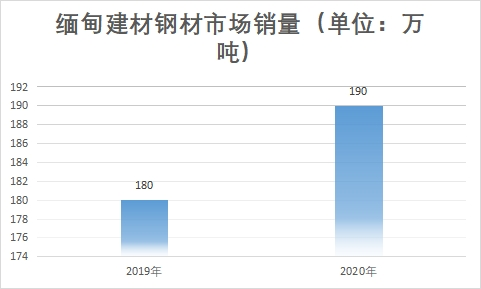 市场销量