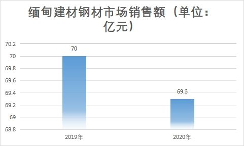 市场销售额