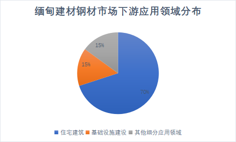 下游应用领域分布