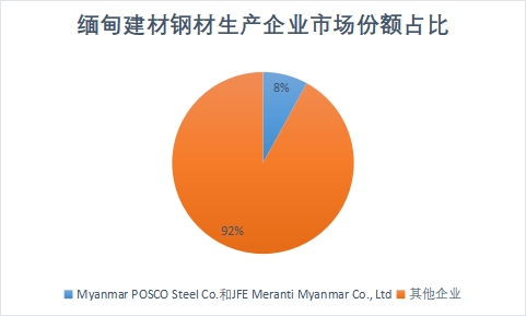 生产企业市场份额占比