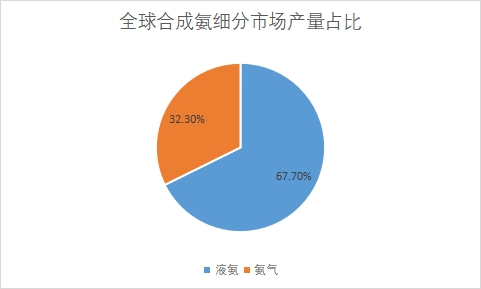 细分市场产量占比