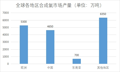 各地区市场产量