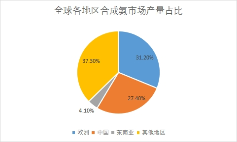 各地区市场产量占比