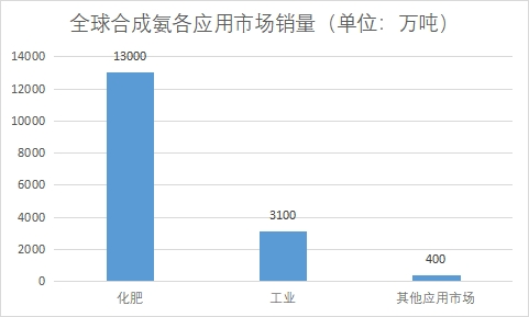 各应用市场销量