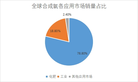 各应用市场销量占比