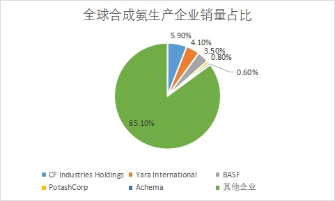 生产企业销量占比